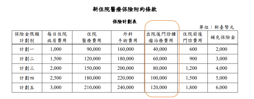 台壽hnrb 高手術費用 雜費廣 腫瘤另計 常見醫療實用 A957煉金保險
