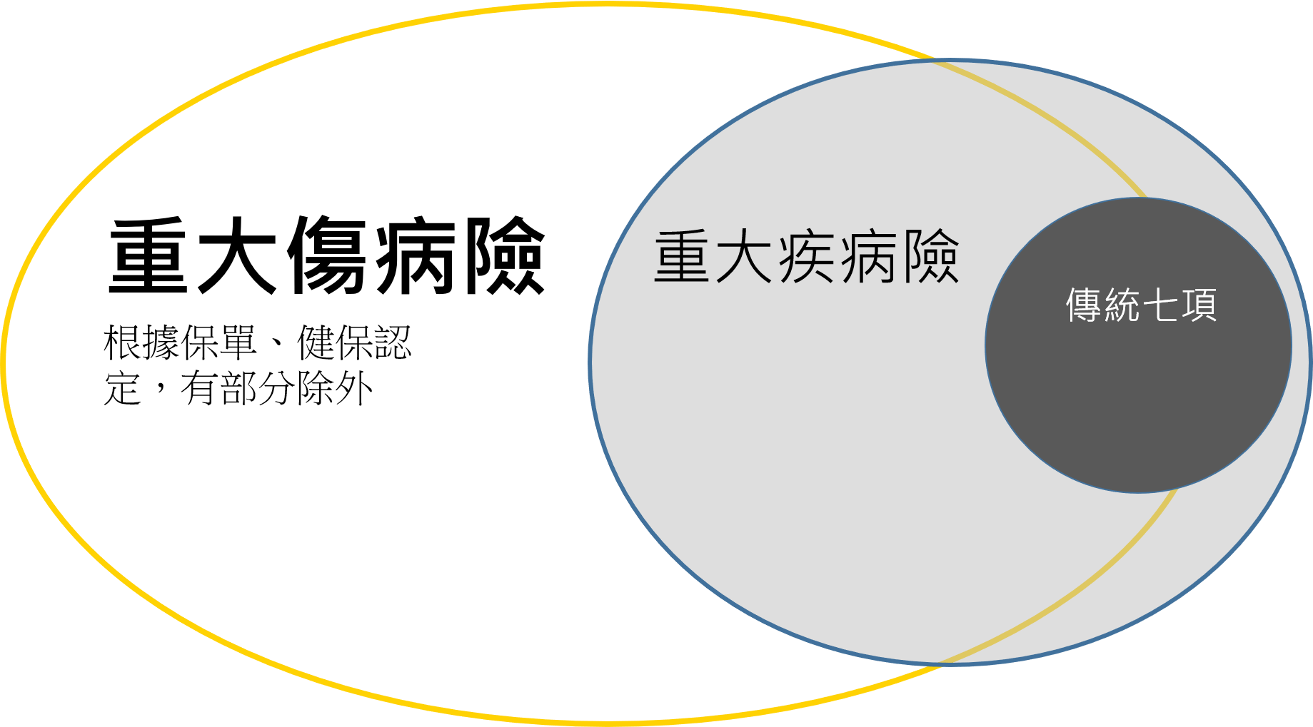 保險資訊更新推薦，重大傷病險，快、寬、好，罐頭保單推薦選配