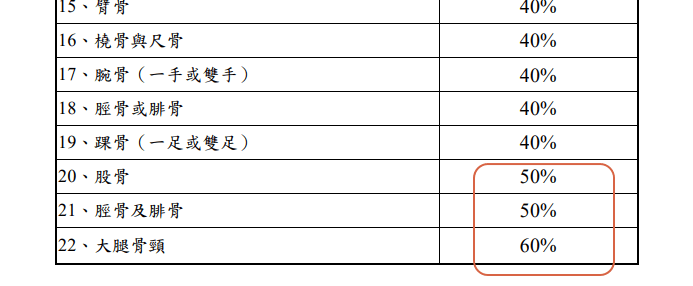 台壽骨折險，罐頭保單推薦保單規劃