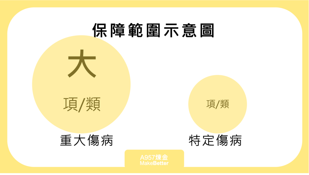 重大傷病險，比較推薦齊全的加強醫療險，癌症之外，補強其他重大醫療