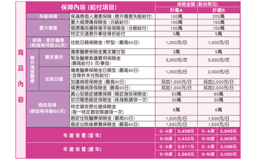 新安東京產險意外險,大人小孩,1~6類職業等級都有,一次滿足 9 新安東京產險意外險,大人小孩,1~6類職業等級都有,一次滿足 9