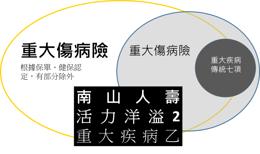 南山活力洋溢2重大疾病終身，重疾乙型+還本壽險，考驗保險智商