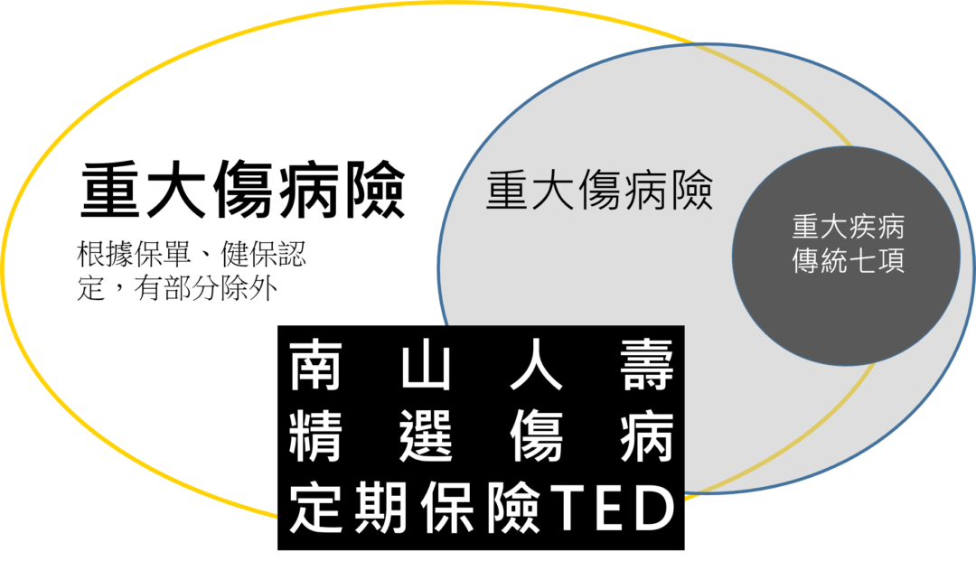 南山人壽精選傷病定期保險ＴＥＤ