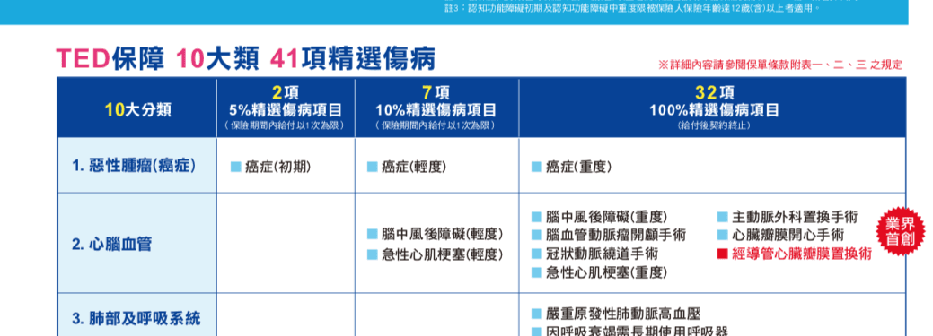 南山人壽精選傷病定期保險，特定傷病進階版，還本設計，用信仰跟重大傷病險對打
