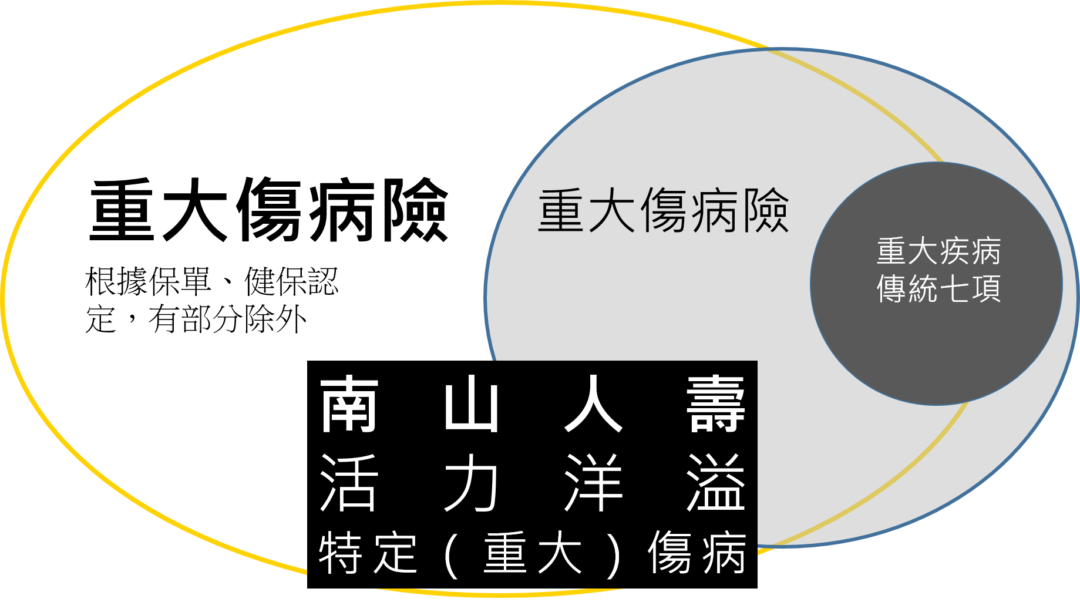 南山特定重大傷病險-10TSDD