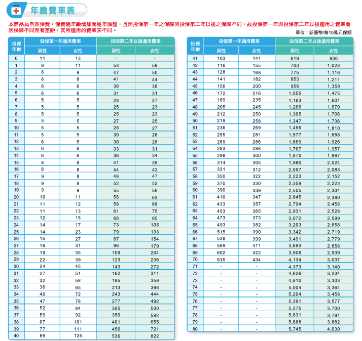 台新人壽重大醫療險,系列整理 台新人壽重大醫療險,系列整理