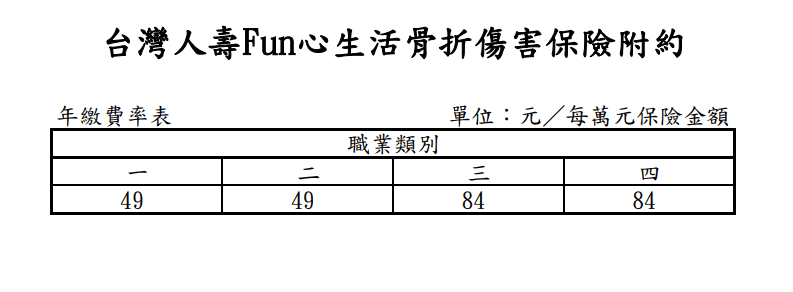 台壽骨折險，罐頭保單推薦保單規劃
