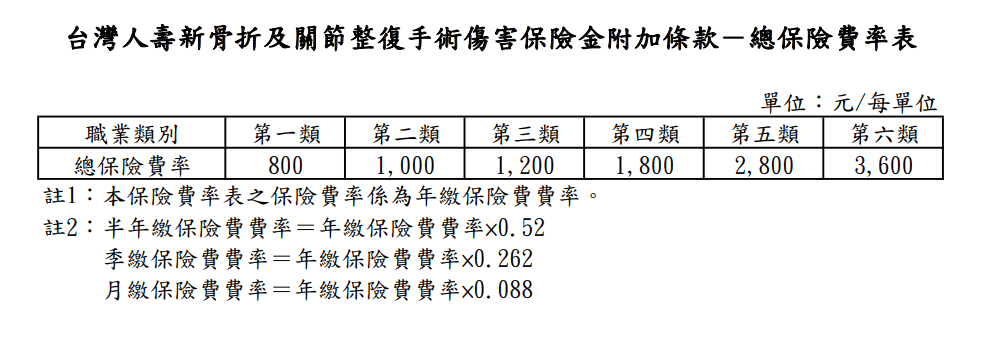 台壽骨折險，罐頭保單推薦保單規劃
