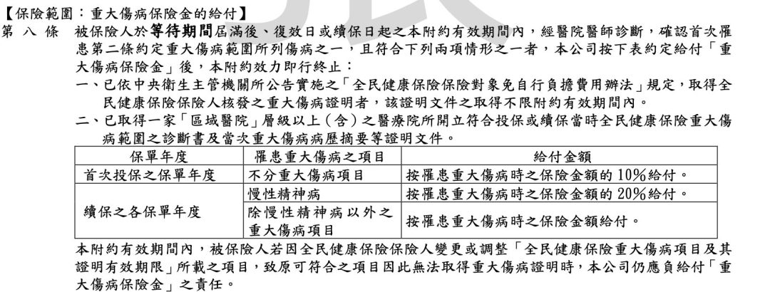 富邦重大醫療險 富邦重大醫療險
