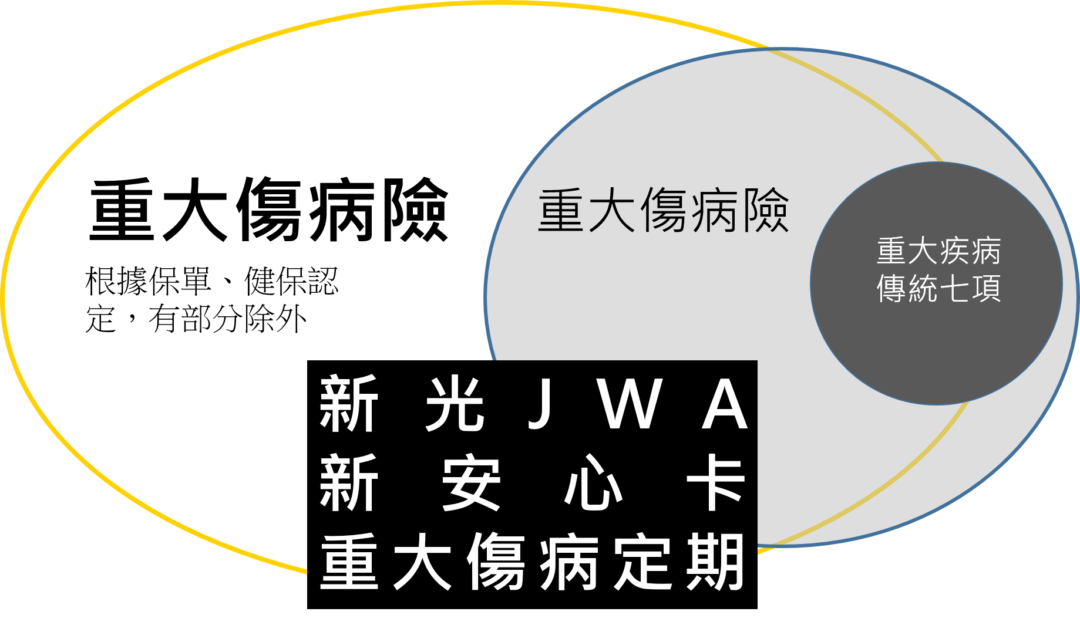 新光重大傷病JWA金安心，國泰好兄弟，條款理賠項目還本，優缺點一次看懂