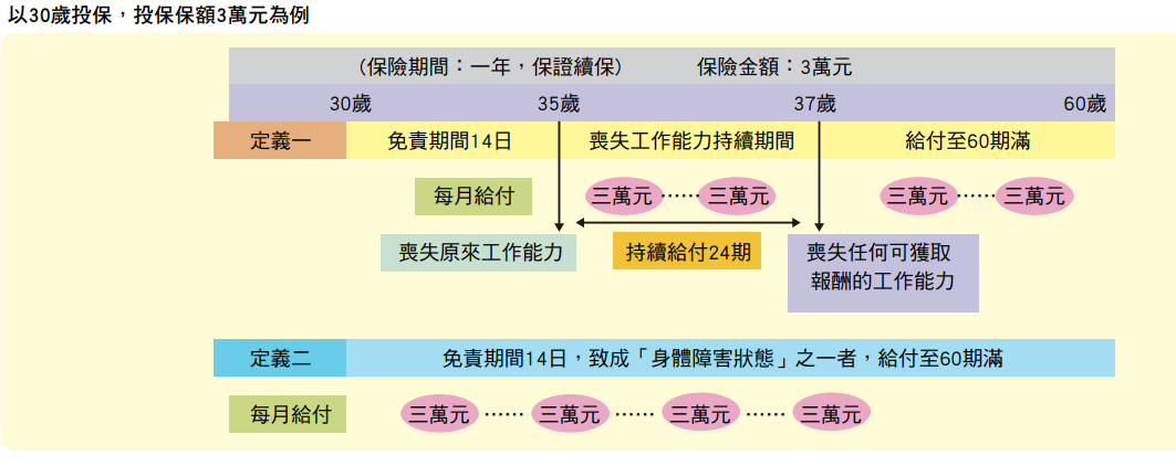 新光薪水險T，失能年金概念，理賠有點小複雜 5