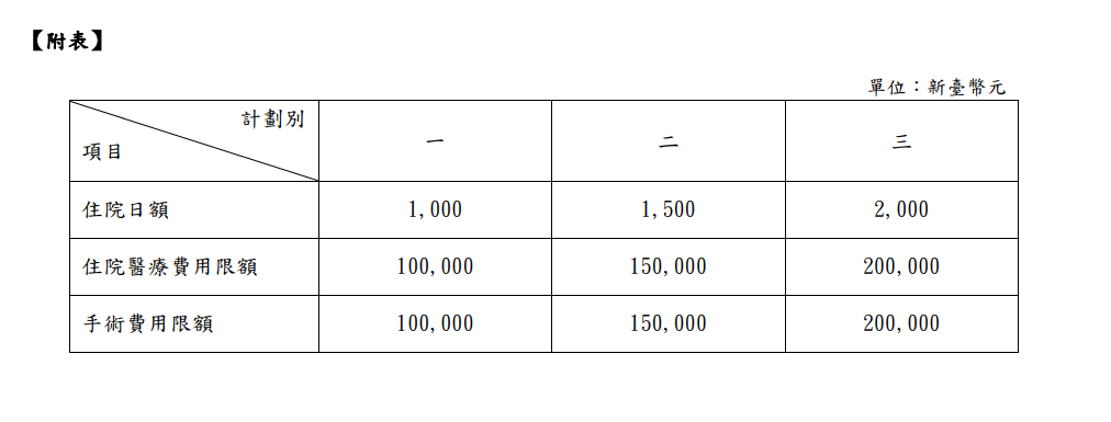 遠雄RM2安心康富，實支實付可副本理賠，手術有227限制，看過就好