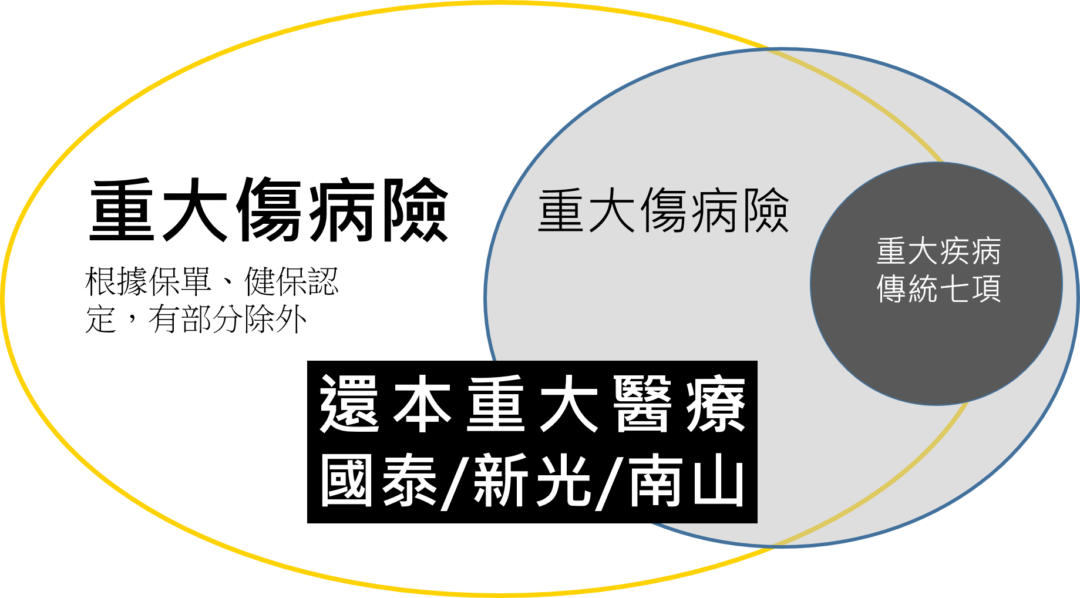 還本重大醫療險比較，南山、國泰、新光