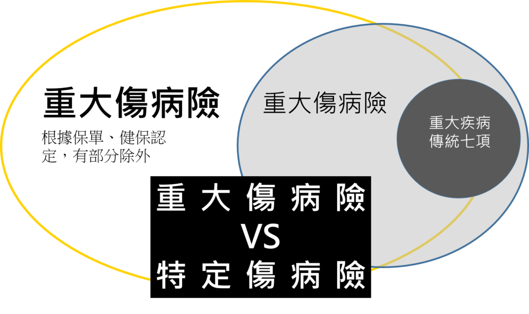 重大傷病險跟特定傷病險比較