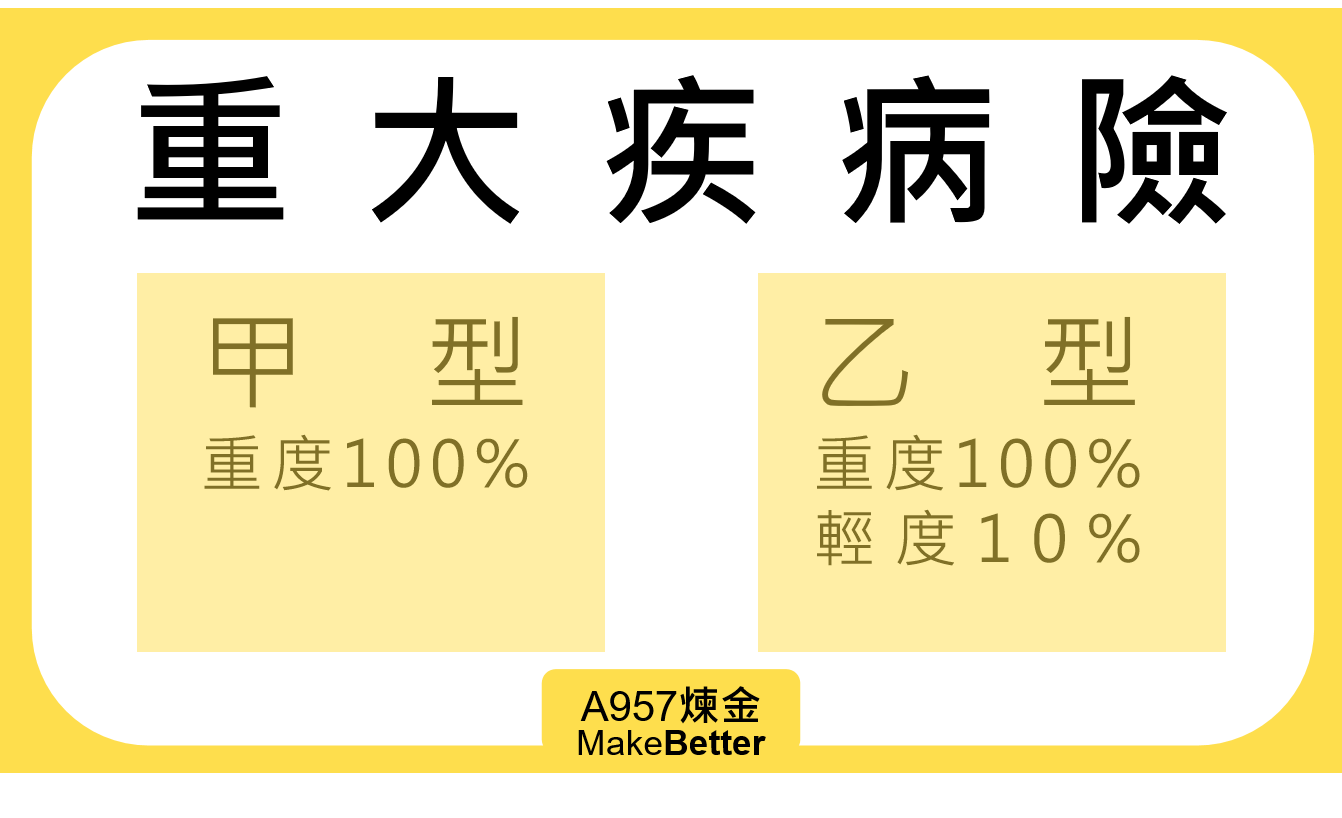 重大疾病險，定期終身，保險新手一次搞懂